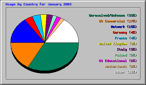 Usage by Country for January 2003