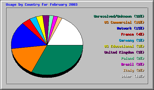 Usage by Country for February 2003
