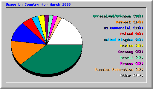 Usage by Country for March 2003