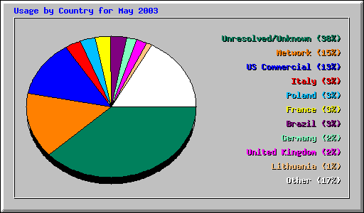 Usage by Country for May 2003