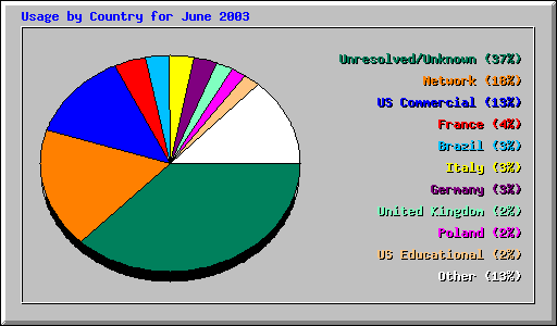 Usage by Country for June 2003