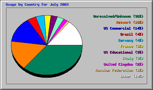 Usage by Country for July 2003
