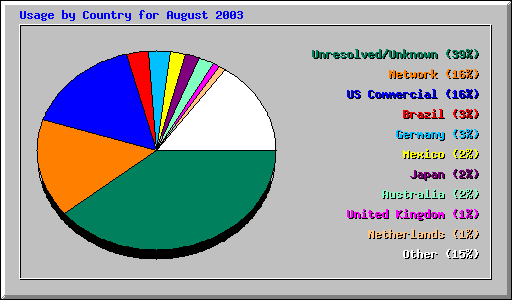 Usage by Country for August 2003