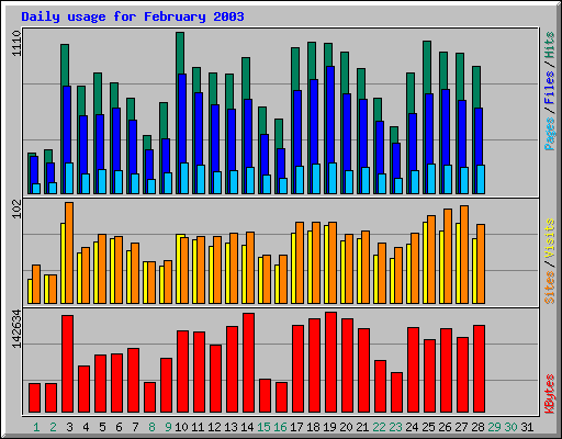 Daily usage for February 2003