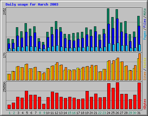 Daily usage for March 2003