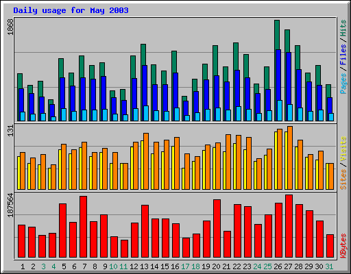 Daily usage for May 2003