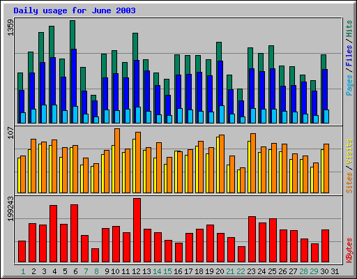 Daily usage for June 2003