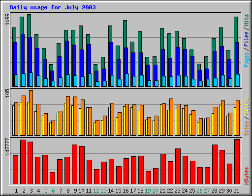 Daily usage for July 2003