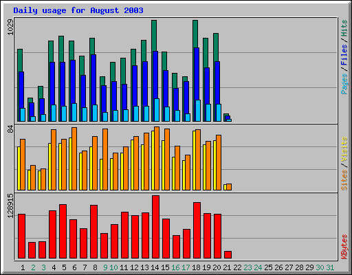 Daily usage for August 2003