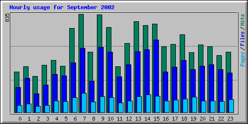 Hourly usage for September 2002