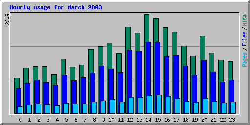 Hourly usage for March 2003