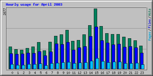 Hourly usage for April 2003