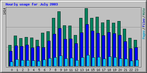 Hourly usage for July 2003